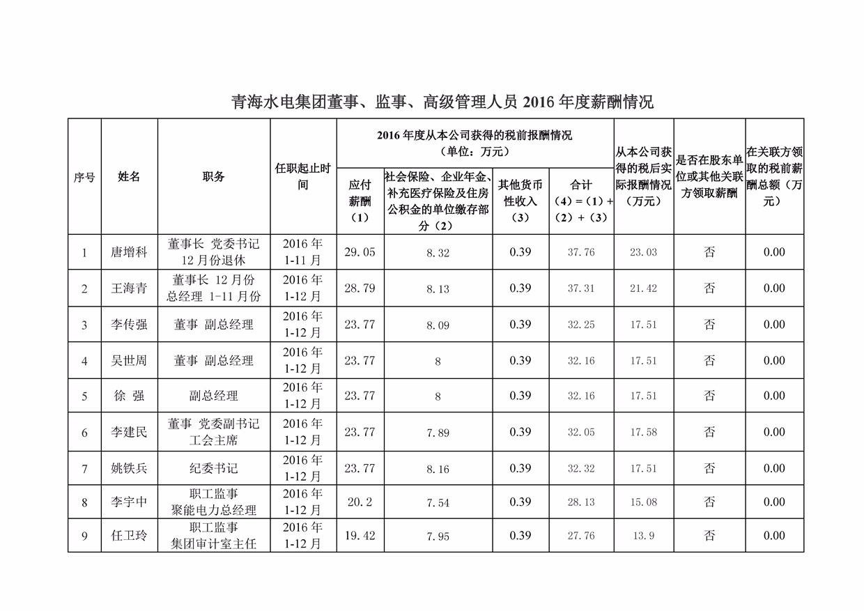 2016年度青海水電集團年薪公示_頁面_1.jpg