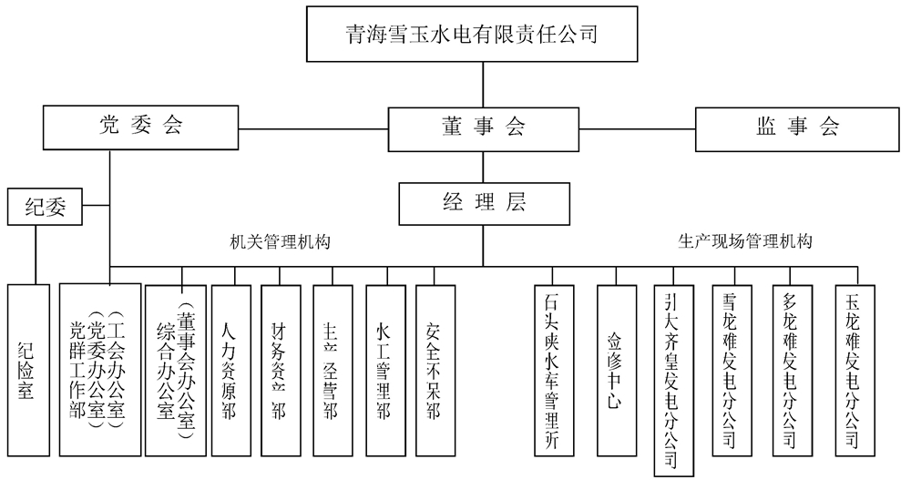 15青海雪玉水電有限責任公司簡介（含組織機構圖）_頁面_3.jpg