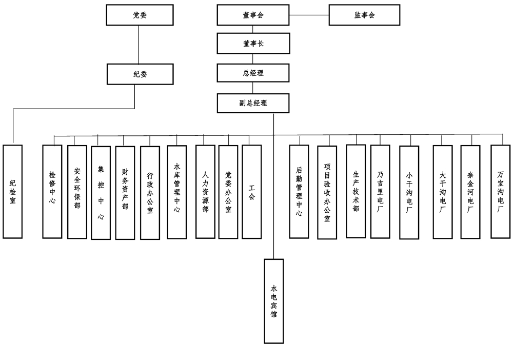 12-1青海省格爾木水電有限責任公司組織機構框架圖 - 副本.jpg